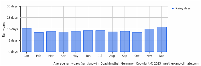 Average monthly rainy days in Joachimsthal, Germany