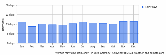 Average monthly rainy days in Jork, Germany