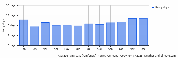 Average monthly rainy days in Juist, Germany