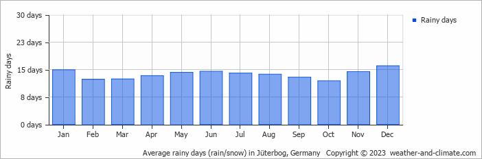 Average monthly rainy days in Jüterbog, Germany