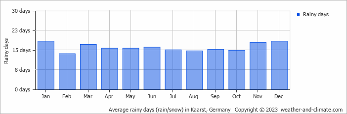 Average monthly rainy days in Kaarst, Germany