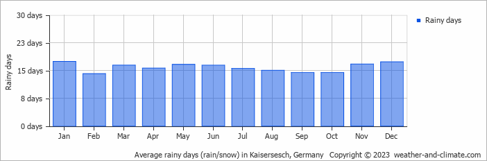 Average monthly rainy days in Kaisersesch, Germany