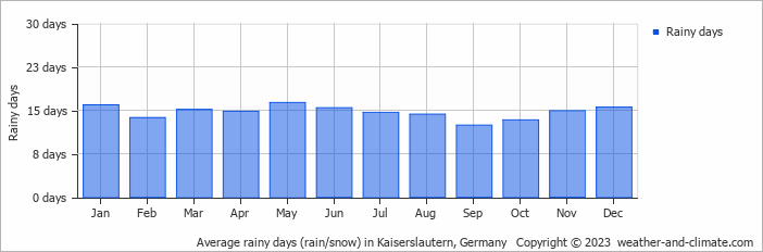 Average monthly rainy days in Kaiserslautern, Germany