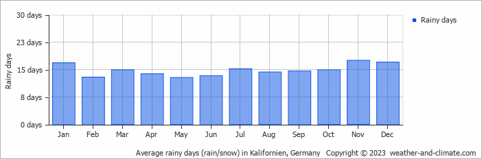 Average monthly rainy days in Kalifornien, 