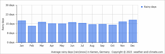 Average rainy days (rain/snow) in Bochum, Germany   Copyright © 2022  weather-and-climate.com  