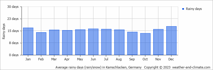 Average monthly rainy days in Kamschlacken, Germany