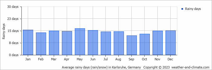 Average rainy days (rain/snow) in Karlsruhe, Germany   Copyright © 2022  weather-and-climate.com  