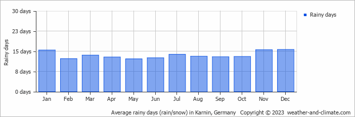 Average monthly rainy days in Karnin, Germany