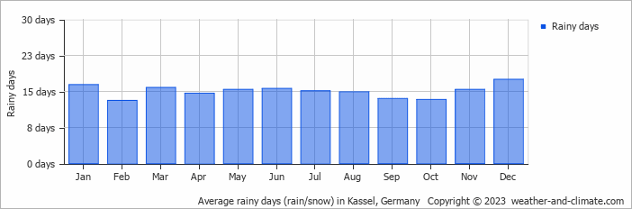 Average rainy days (rain/snow) in Kassel, Germany   Copyright © 2023  weather-and-climate.com  