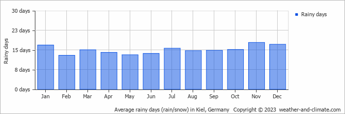 Average monthly rainy days in Kiel, Germany