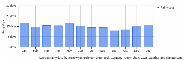 Average monthly rainy days in Kirchheim unter Teck, Germany