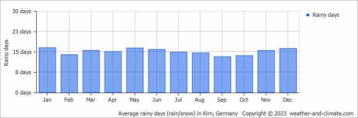 Average monthly rainy days in Kirn, Germany