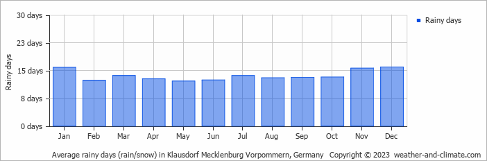 Average monthly rainy days in Klausdorf Mecklenburg Vorpommern, Germany