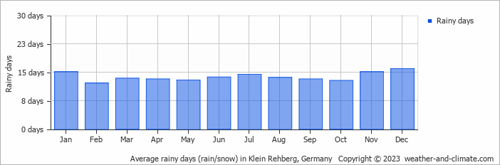 Average monthly rainy days in Klein Rehberg, Germany