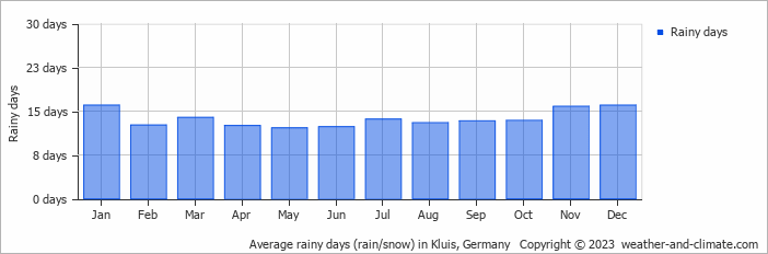 Average monthly rainy days in Kluis, Germany