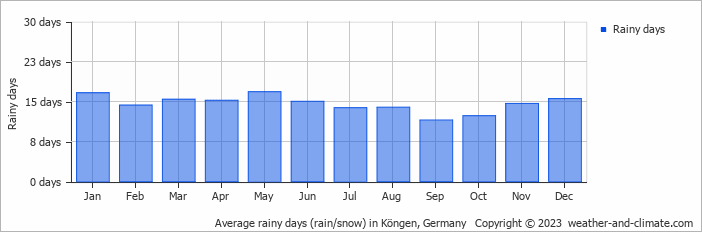 Average monthly rainy days in Köngen, Germany