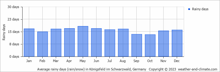 Average monthly rainy days in Königsfeld im Schwarzwald, Germany