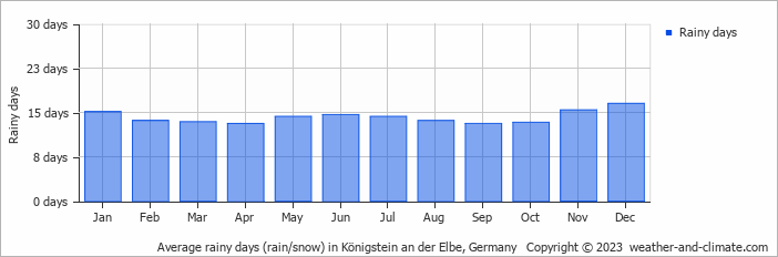 Average monthly rainy days in Königstein an der Elbe, 