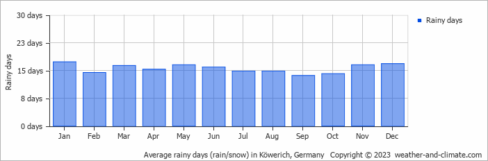 Average monthly rainy days in Köwerich, Germany