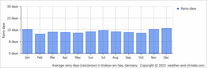 Average monthly rainy days in Krakow am See, Germany