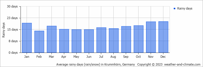 Average monthly rainy days in Krummhörn, Germany