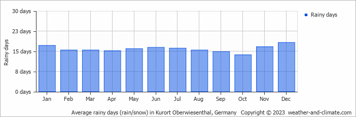 Average monthly rainy days in Kurort Oberwiesenthal, Germany