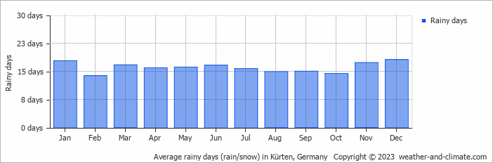 Average monthly rainy days in Kürten, Germany