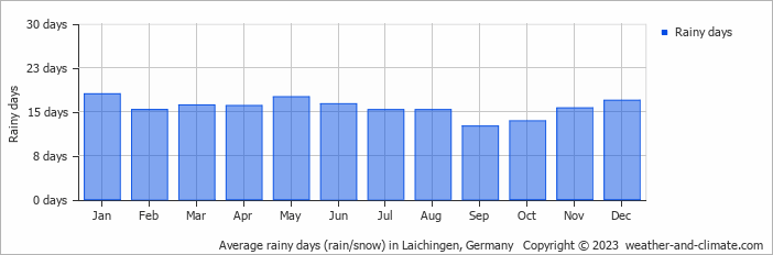 Average monthly rainy days in Laichingen, Germany