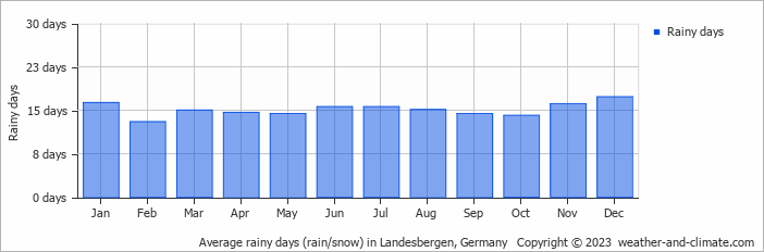 Average monthly rainy days in Landesbergen, Germany