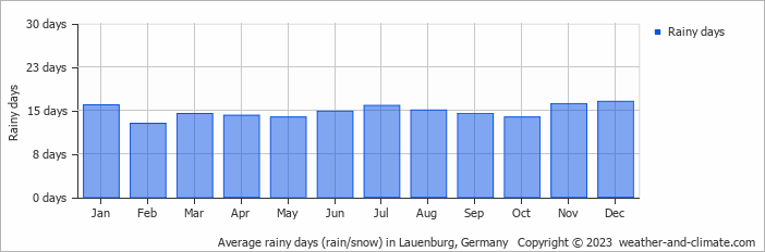 Average monthly rainy days in Lauenburg, Germany