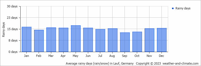 Average monthly rainy days in Lauf, Germany