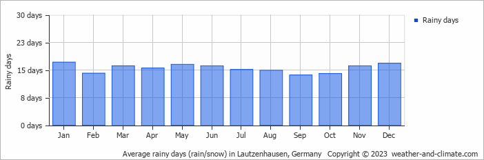 Average monthly rainy days in Lautzenhausen, 
