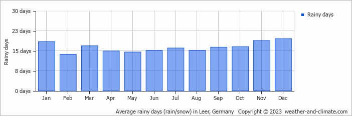 Average monthly rainy days in Leer, Germany