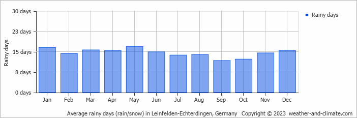 Average monthly rainy days in Leinfelden-Echterdingen, Germany
