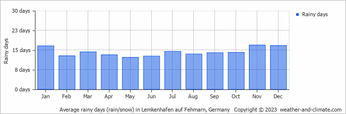 Average monthly rainy days in Lemkenhafen auf Fehmarn, Germany