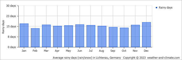 Average monthly rainy days in Lichtenau, Germany