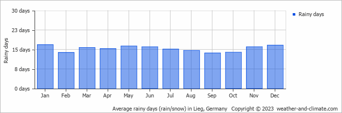 Average monthly rainy days in Lieg, Germany