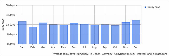 Average monthly rainy days in Lienen, Germany