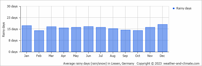 Average monthly rainy days in Liesen, Germany