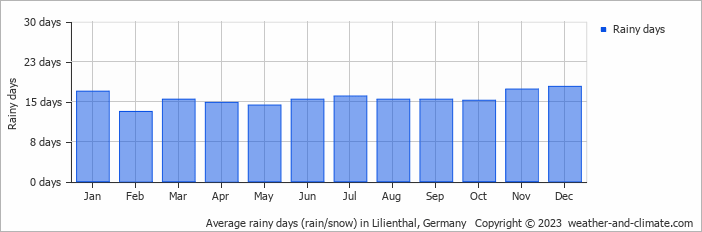 Average monthly rainy days in Lilienthal, Germany