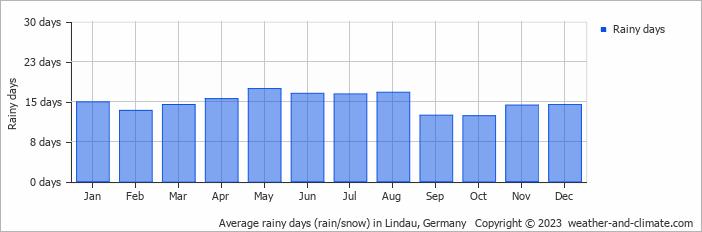 Average monthly rainy days in Lindau, Germany
