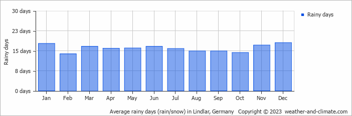 Average monthly rainy days in Lindlar, Germany