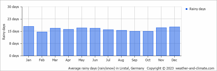 Average monthly rainy days in Lirstal, Germany