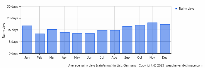 Average monthly rainy days in List, Germany