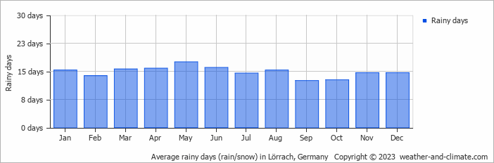 Average monthly rainy days in Lörrach, Germany