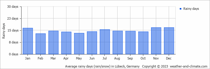 Average monthly rainy days in Lübeck, 