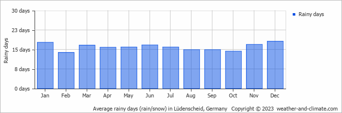 Average monthly rainy days in Lüdenscheid, 
