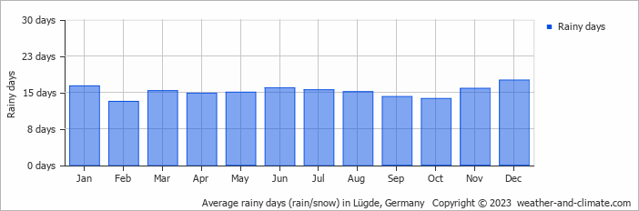 Average monthly rainy days in Lügde, Germany