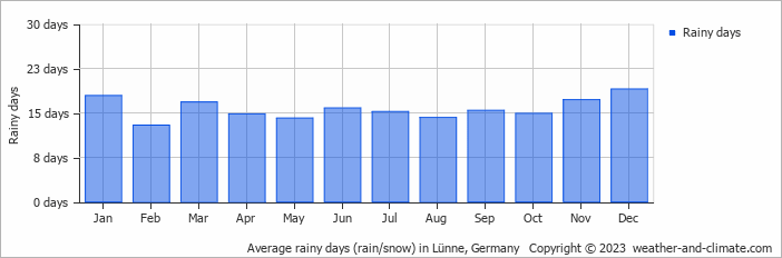 Average monthly rainy days in Lünne, Germany