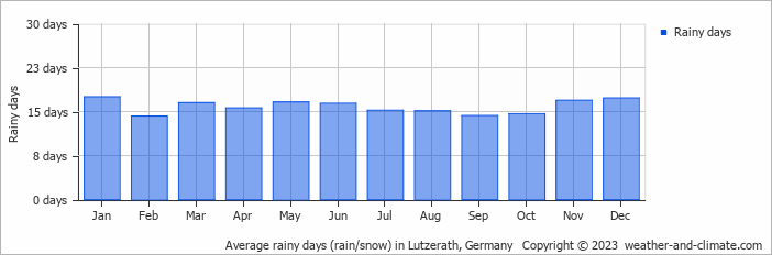 Average monthly rainy days in Lutzerath, Germany